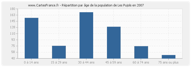 Répartition par âge de la population de Les Pujols en 2007